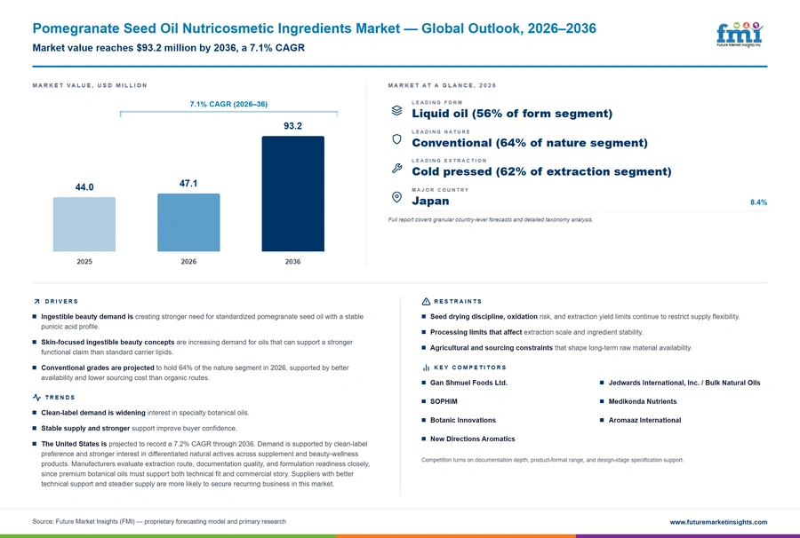Pomegranate Seed Oil Nutricosmetic Ingredients Market Pomegranate Seed Oil Nutricosmetic Ingredients Market