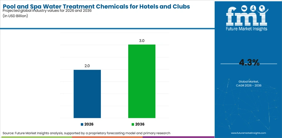 Pool And Spa Water Treatment Chemicals For Hotels And Clubs Market Industry Value Analysis