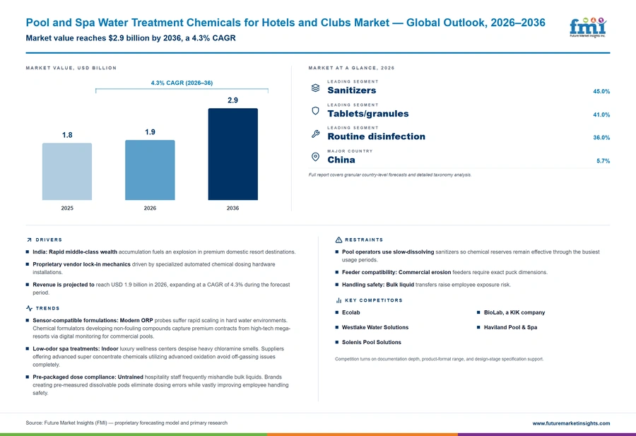 Pool And Spa Water Treatment Chemicals For Hotels And Clubs Market Pool And Spa Water Treatment Chemicals For Hotels And Clubs Market