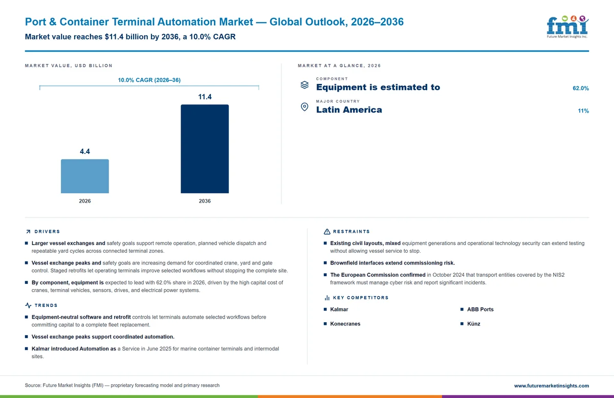 Port & Container Terminal Automation Market Port & Container Terminal Automation Market