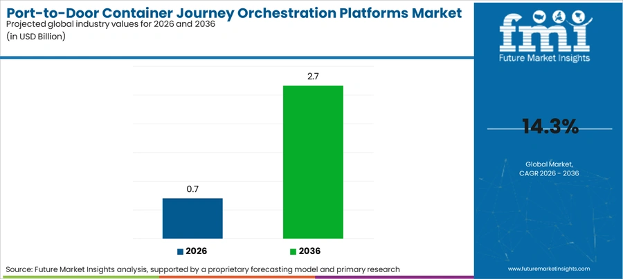 Port To Door Container Journey Orchestration Platforms Market Industry Value Analysis