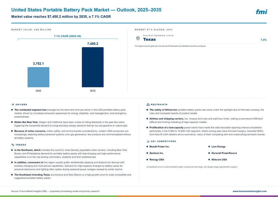 United States Portable Battery Pack Market