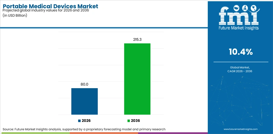 Portable Medical Devices Market Industry Value Analysis