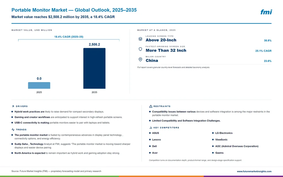 Portable Monitor Market