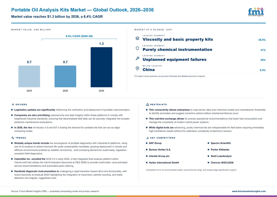 Portable Oil Analysis Kits Market Portable Oil Analysis Kits Market