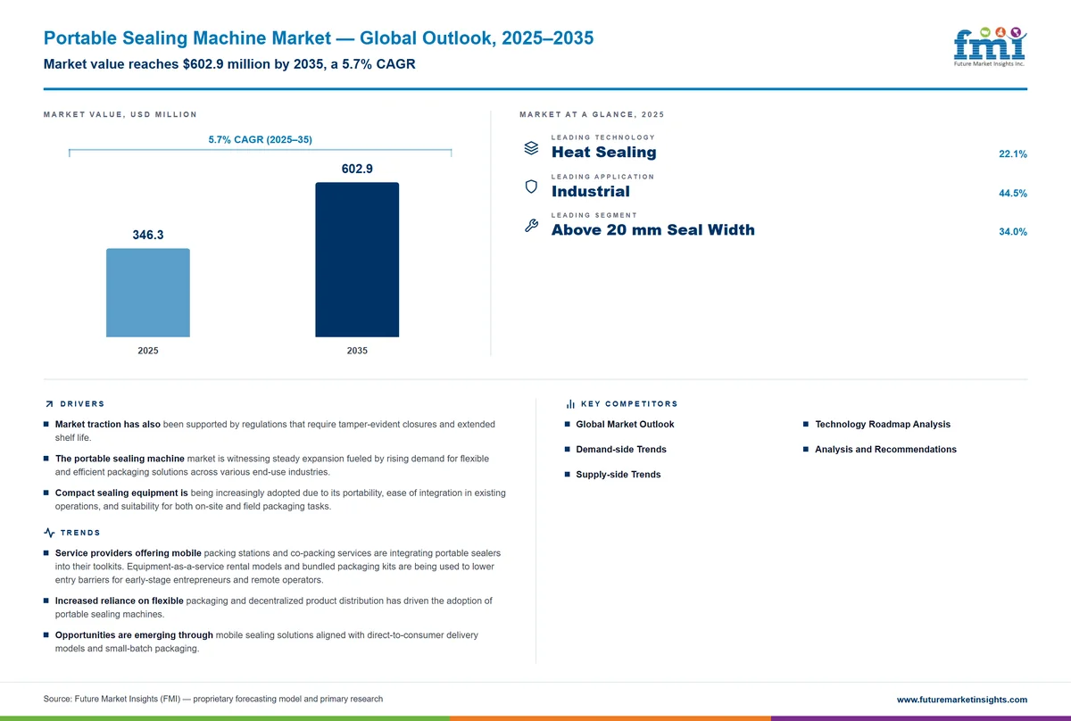 Portable Sealing Machine Market