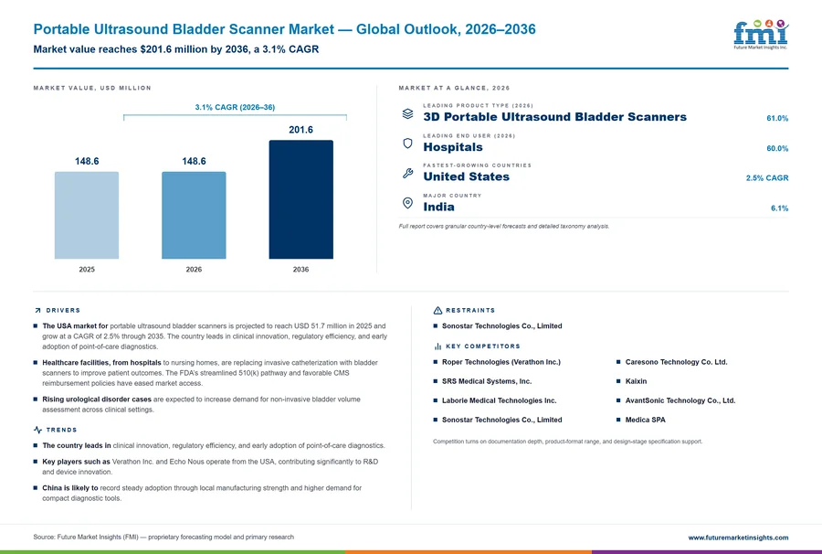 Portable Ultrasound Bladder Scanner Market