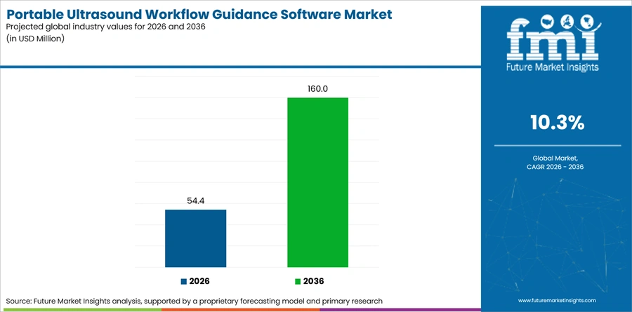 Portable Ultrasound Workflow Guidance Software Market Industry Value Analysis