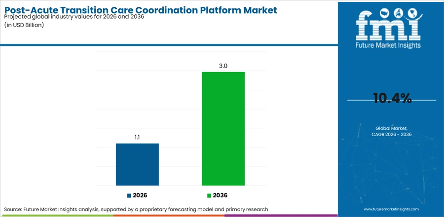 Post Acute Transition Care Coordination Platform Market Industry Value Analysis