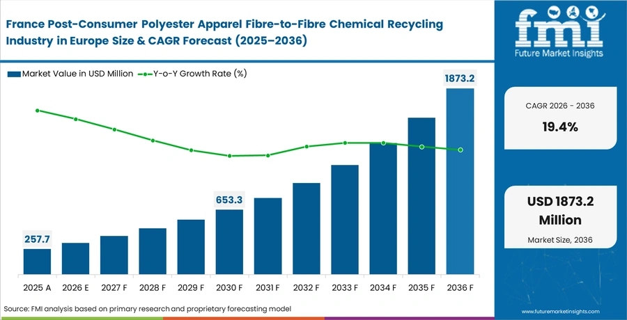Post Consumer Polyester Apparel Fibre To Fibre Chemical Recycling Industry In Europe Country Value Analysis