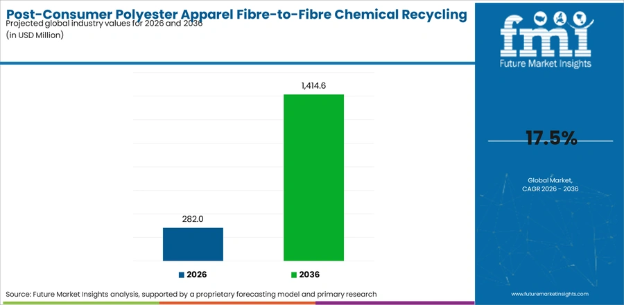 Post Consumer Polyester Apparel Fibre To Fibre Chemical Recycling Industry In Europe Industry Value Analysis