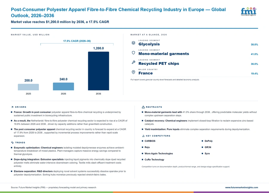 Post Consumer Polyester Apparel Fibre To Fibre Chemical Recycling Industry In Europe Post Consumer Polyester Apparel Fibre To Fibre Chemical Recycling Industry In Europe