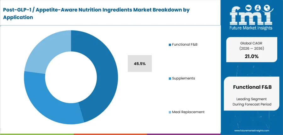 Post Glp 1 Appetite Aware Nutrition Ingredients Market Analysis By Application