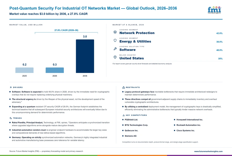 Post Quantum Security For Industrial Ot Networks Market Post Quantum Security For Industrial Ot Networks Market
