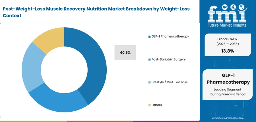 Post Weight Loss Muscle Recovery Nutrition Market Analysis By Weight Loss Context
