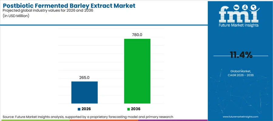Postbiotic Fermented Barley Extract Market Industry Value Analysis