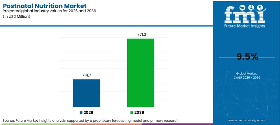 Postnatal Nutrition Market Industry Value Analysis