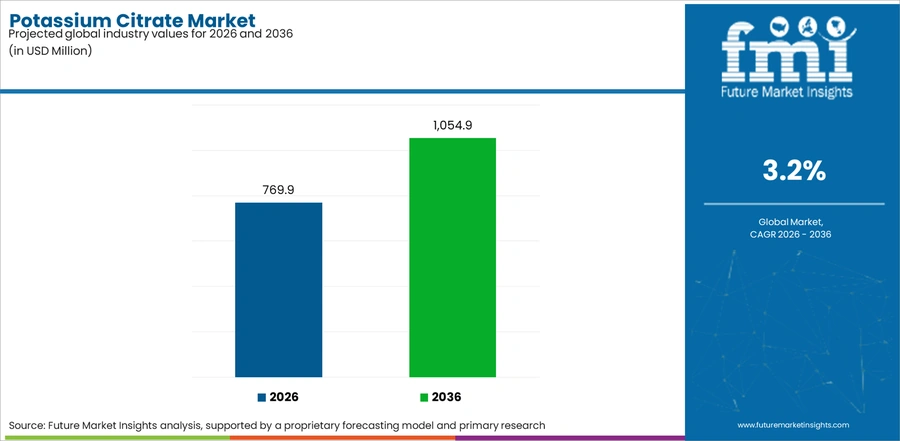 Potassium Citrate Market Industry Value Analysis