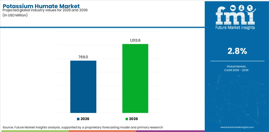 Potassium Humate Market Industry Value Analysis