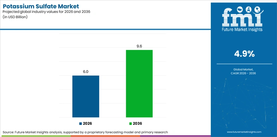 Potassium Sulfate Market Industry Value Analysis