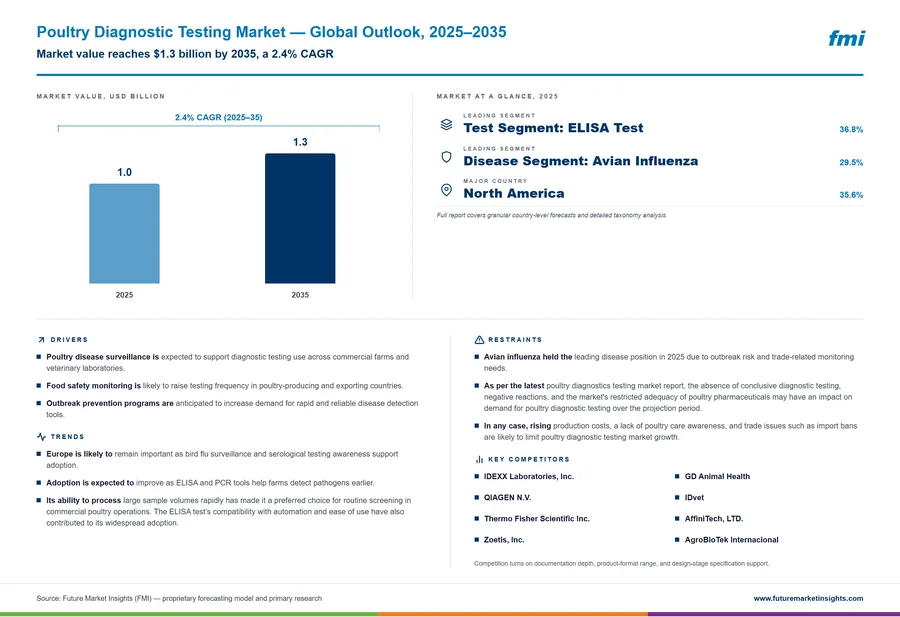 Poultry Diagnostic Testing Market