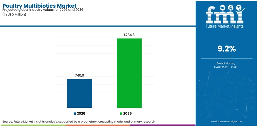 Poultry Multibiotics Market Industry Value Analysis