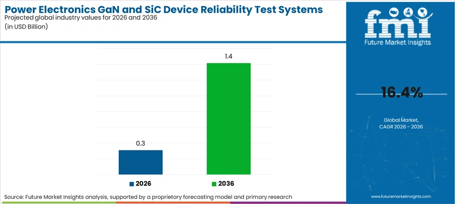 Power Electronics Gan And Sic Device Reliability Test Systems Market Industry Value Analysis
