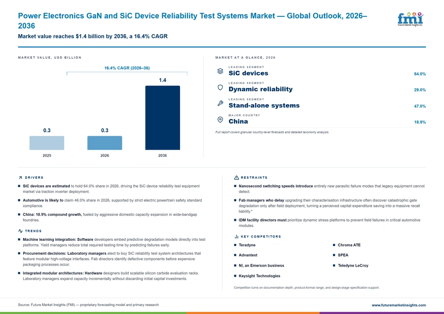 Power Electronics Gan And Sic Device Reliability Test Systems Market Power Electronics Gan And Sic Device Reliability Test Systems Market