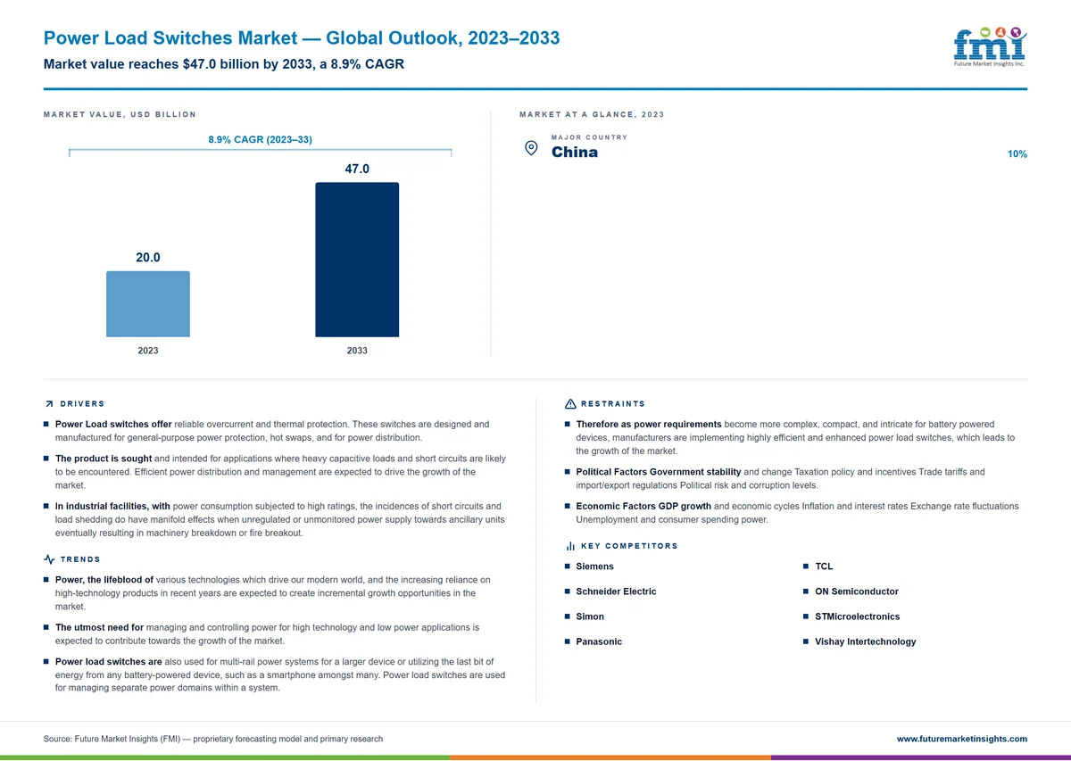 Power Load Switches Market Power Load Switches Market
