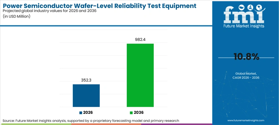 Power Semiconductor Wafer Level Reliability Test Equipment Market Industry Value Analysis