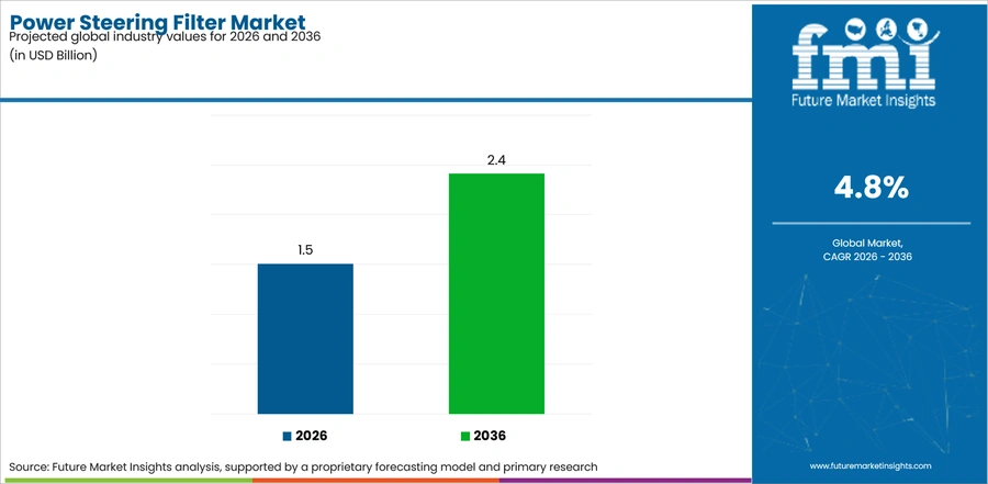 Power Steering Filter Market Industry Value Analysis