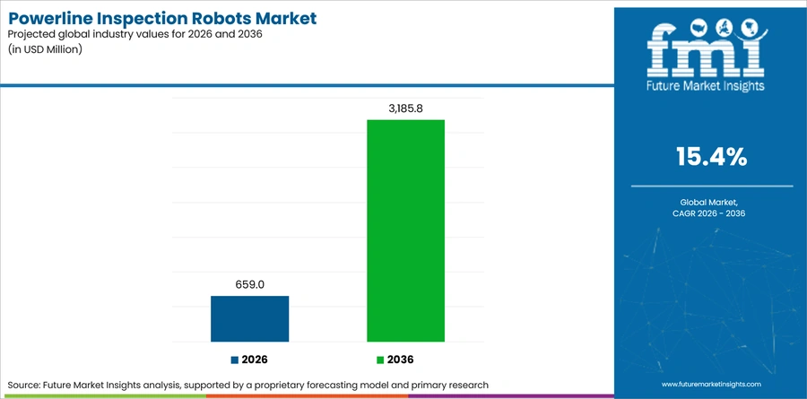 Powerline Inspection Robots Market Industry Value Analysis