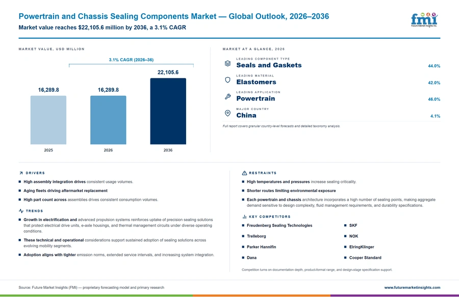 Powertrain And Chassis Sealing Components Market Powertrain And Chassis Sealing Components Market