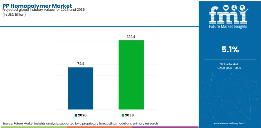 Pp Homopolymer Market Industry Value Analysis
