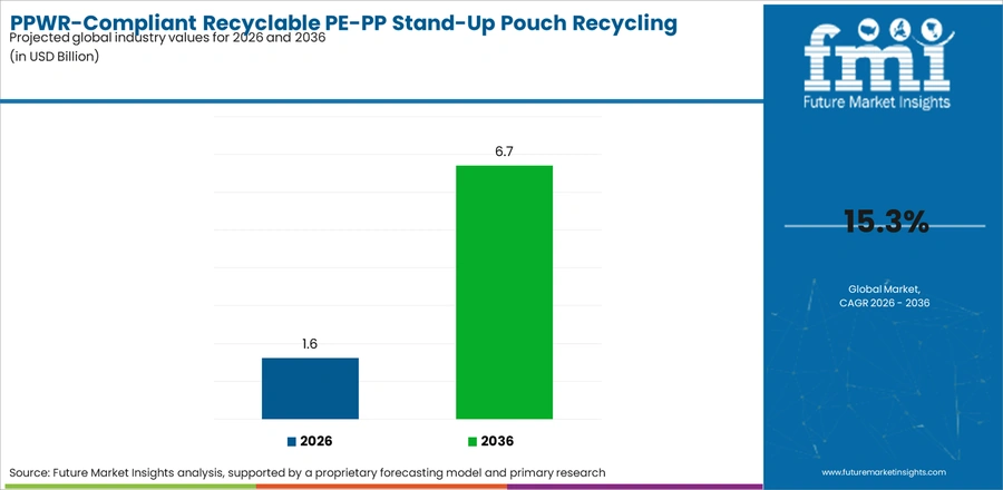 Ppwr Compliant Recyclable Pe Pp Stand Up Pouch Recycling Systems Market Industry Value Analysis
