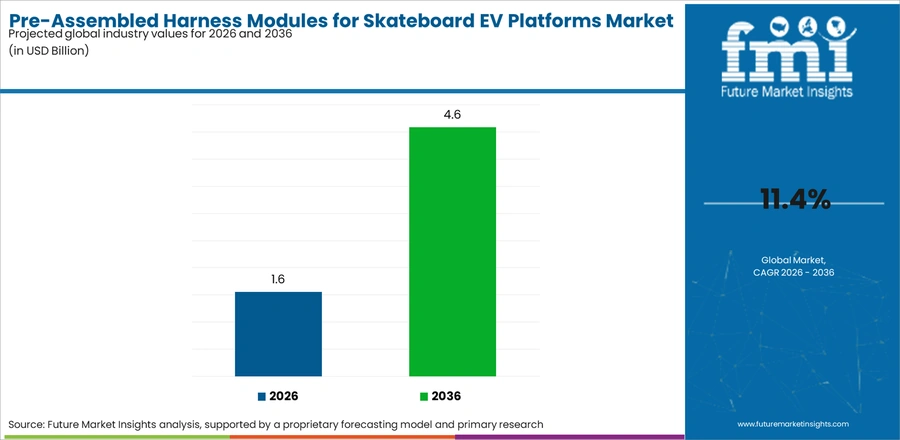 Pre Assembled Harness Modules For Skateboard Ev Platforms Market Industry Value Analysis