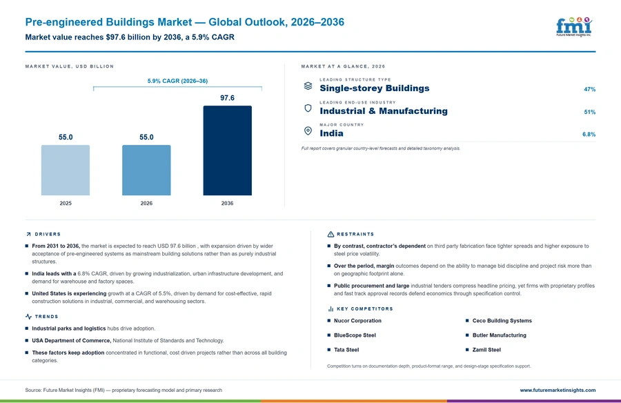 Pre Engineered Buildings Market