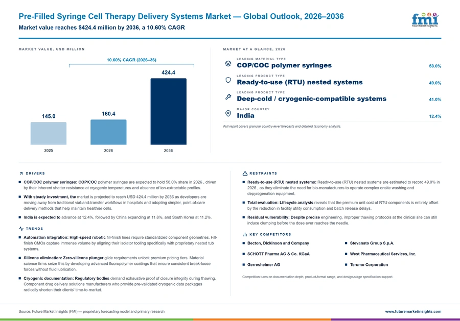 Pre Filled Syringe Cell Therapy Delivery Systems Market Pre Filled Syringe Cell Therapy Delivery Systems Market