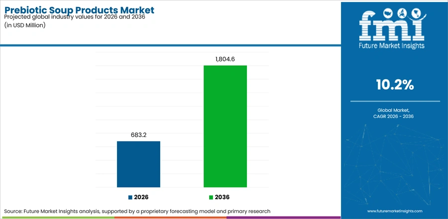 Prebiotic Soup Products Market Industry Value Analysis