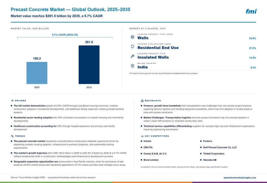 Precast Concrete Market
