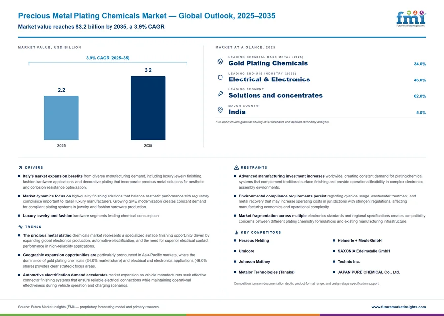 Precious Metal Plating Chemicals Market