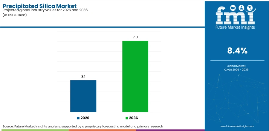 Precipitated Silica Market Industry Value Analysis