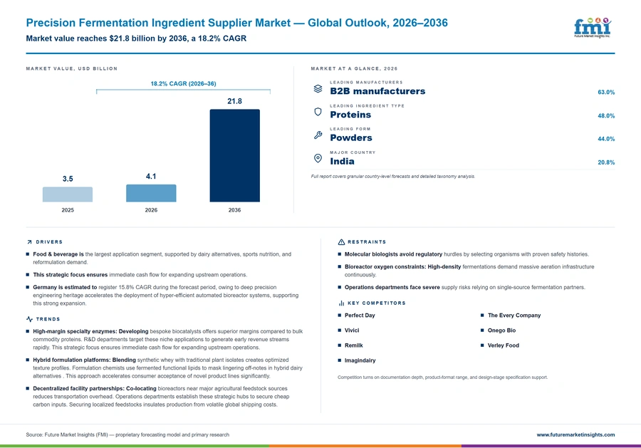 Precision Fermentation Ingredient Supplier Market Precision Fermentation Ingredient Supplier Market