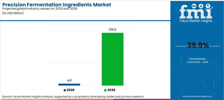 Precision Fermentation Ingredients Market Industry Value Analysis