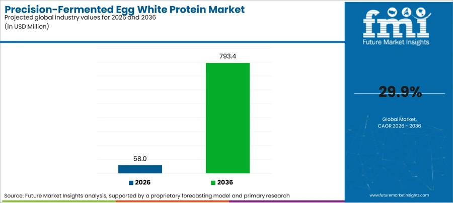 Precision Fermented Egg White Protein Market Industry Value Analysis