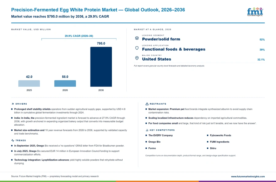 Precision Fermented Egg White Protein Market Precision Fermented Egg White Protein Market