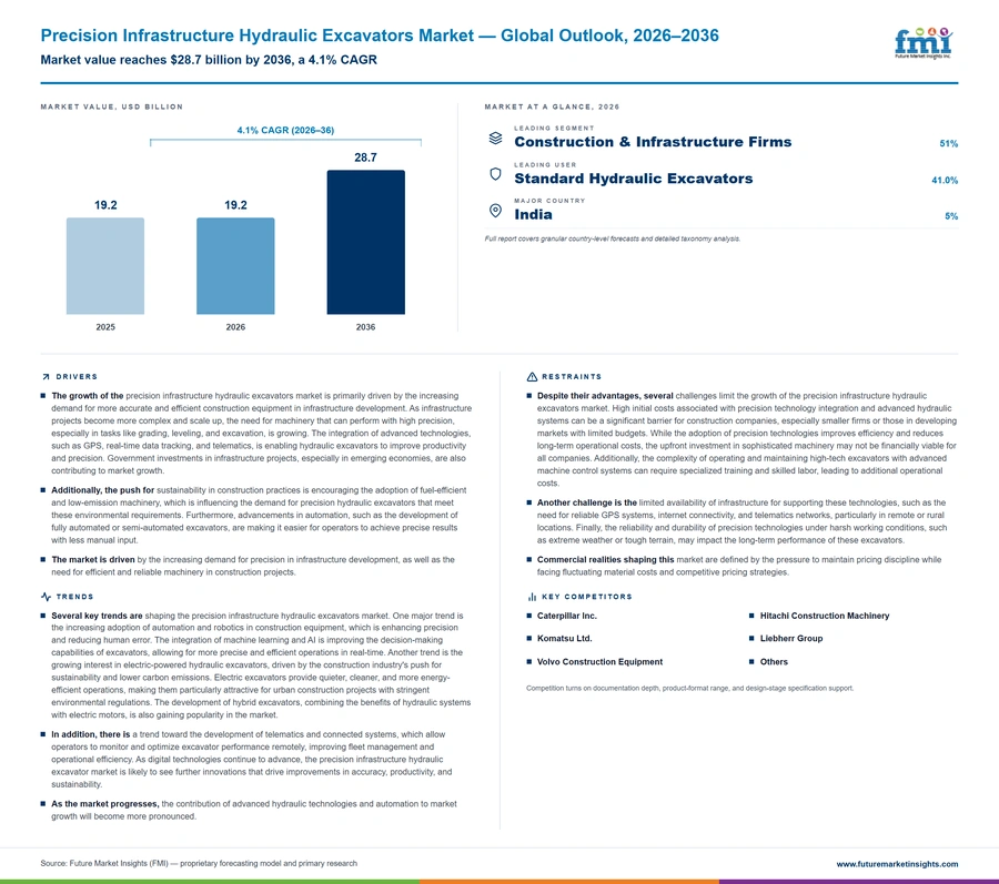 Precision Infrastructure Hydraulic Excavators Market Precision Infrastructure Hydraulic Excavators Market
