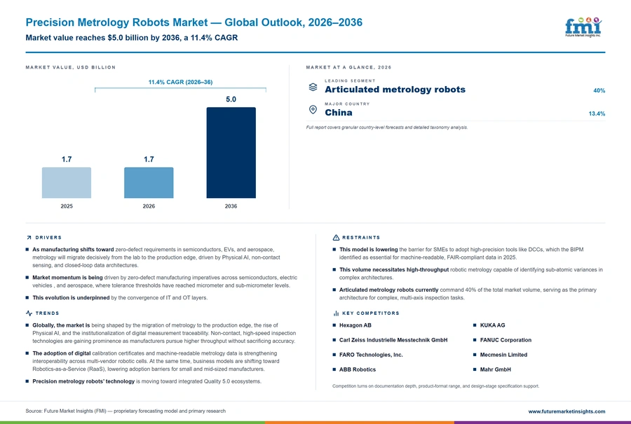 Precision Metrology Robots Market Precision Metrology Robots Market