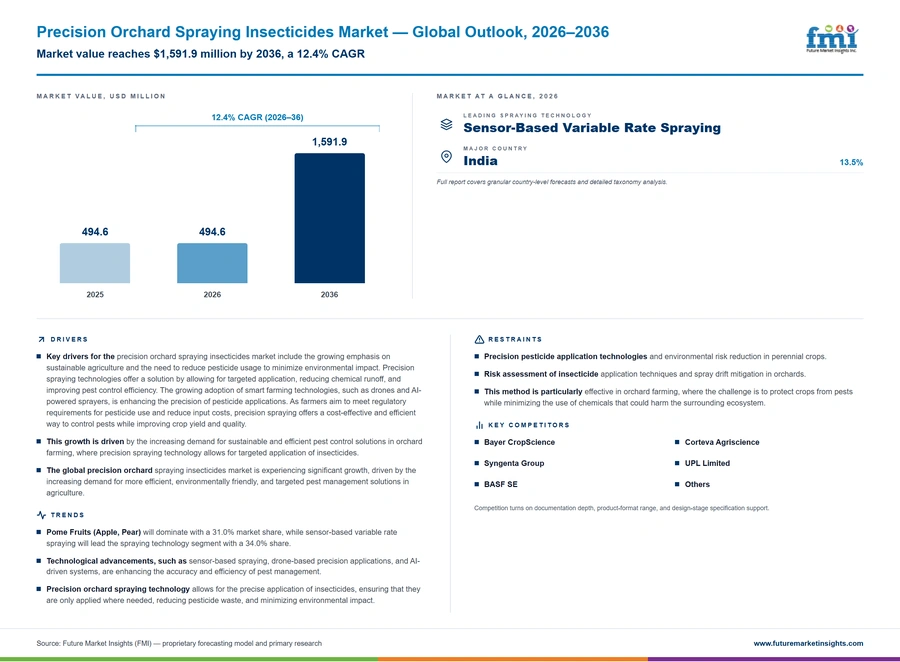 Precision Orchard Spraying Insecticides Market Precision Orchard Spraying Insecticides Market