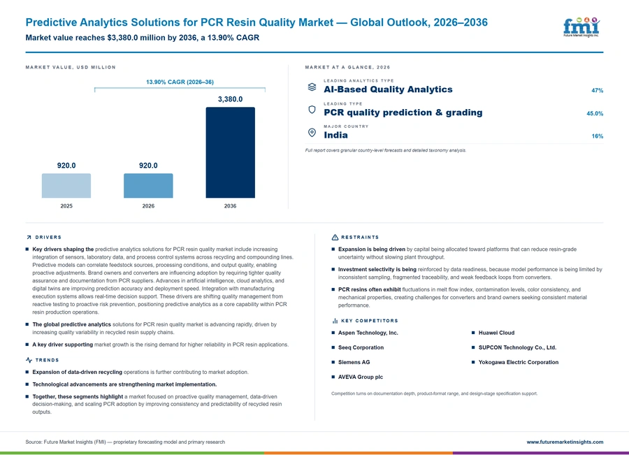 Predictive Analytics Solutions For Pcr Resin Quality Market Predictive Analytics Solutions For Pcr Resin Quality Market